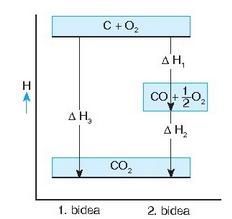 Erreakzio entalpien gehigarritasuna ageri duen diagrama